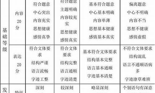 福建高考作文评分细则_福建高考作文评分细