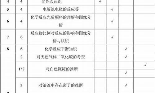 化学试卷分析_化学考试学生自我反思和总结